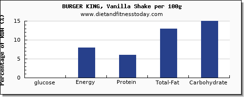 glucose and nutrition facts in a shake per 100g